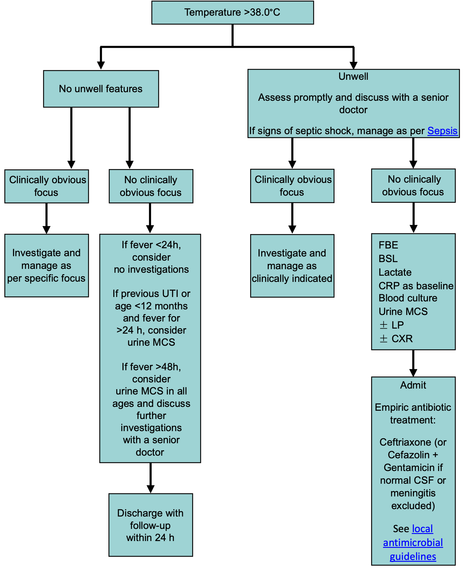 Febrile child CPG_3 month plus flowchart_Feb2025